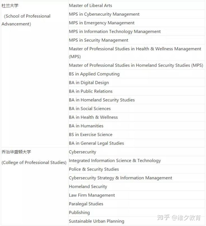 美国大学SPS继续教育学院学历得不到国内认可？值得去读吗？