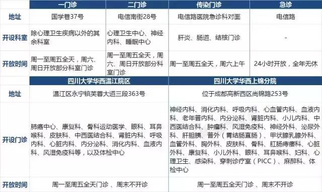 成都三甲医院最好的科室排名,成都三甲医院61家名单