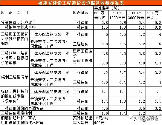 青海省工程造价咨询收费标准,江苏工程造价咨询收费标准