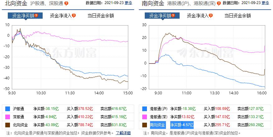 南向资金小幅净买入12.42亿港元,南向资金净买入40.56亿港元