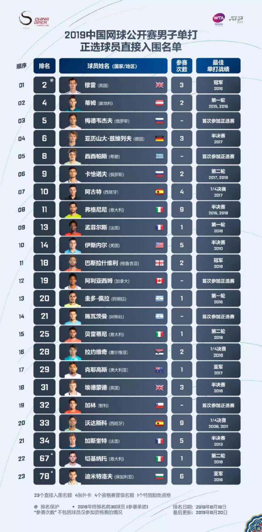 2019最强中网观赛攻略，文末有天佑德赠票赠酒福利