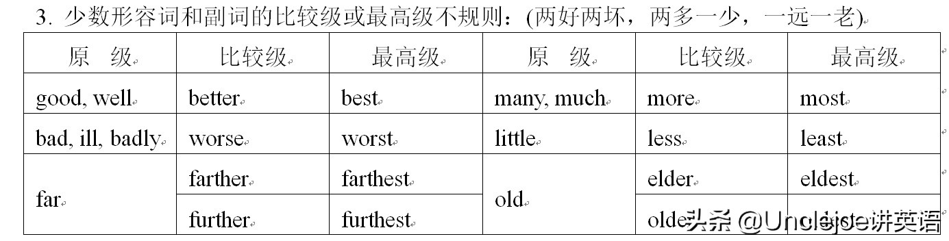 形容词和副词的比较级最高级,形容词和副词的比较级