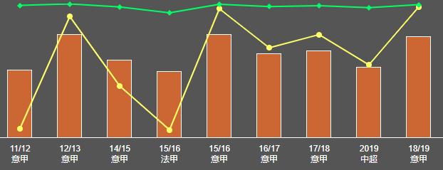 沙拉维在申花的所有进球,沙拉维在申花踢了几次