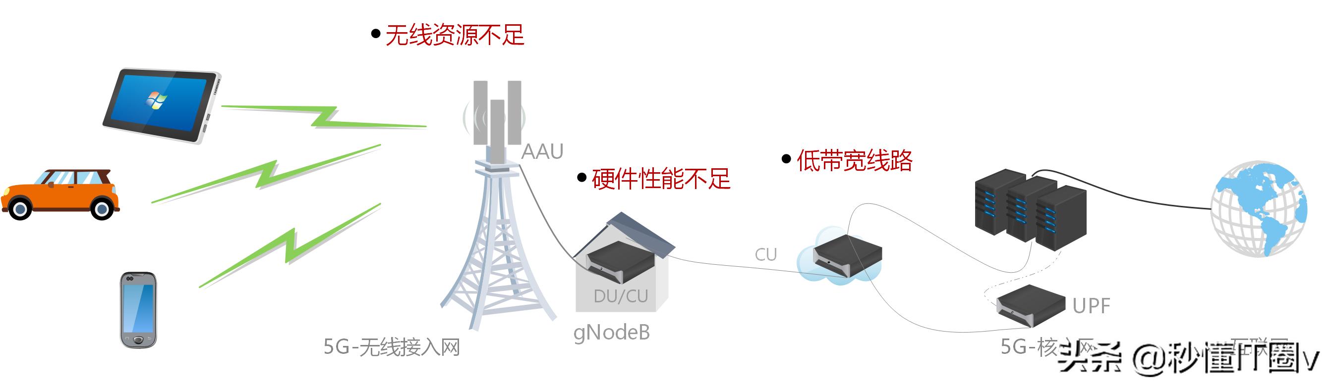 为什么5g满信号网络极慢,5g的网突然信号特别差什么原因