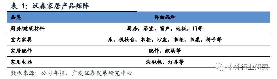 走在时代前列的韩国家具龙头汉森如何把业务做到三足鼎立优势互补