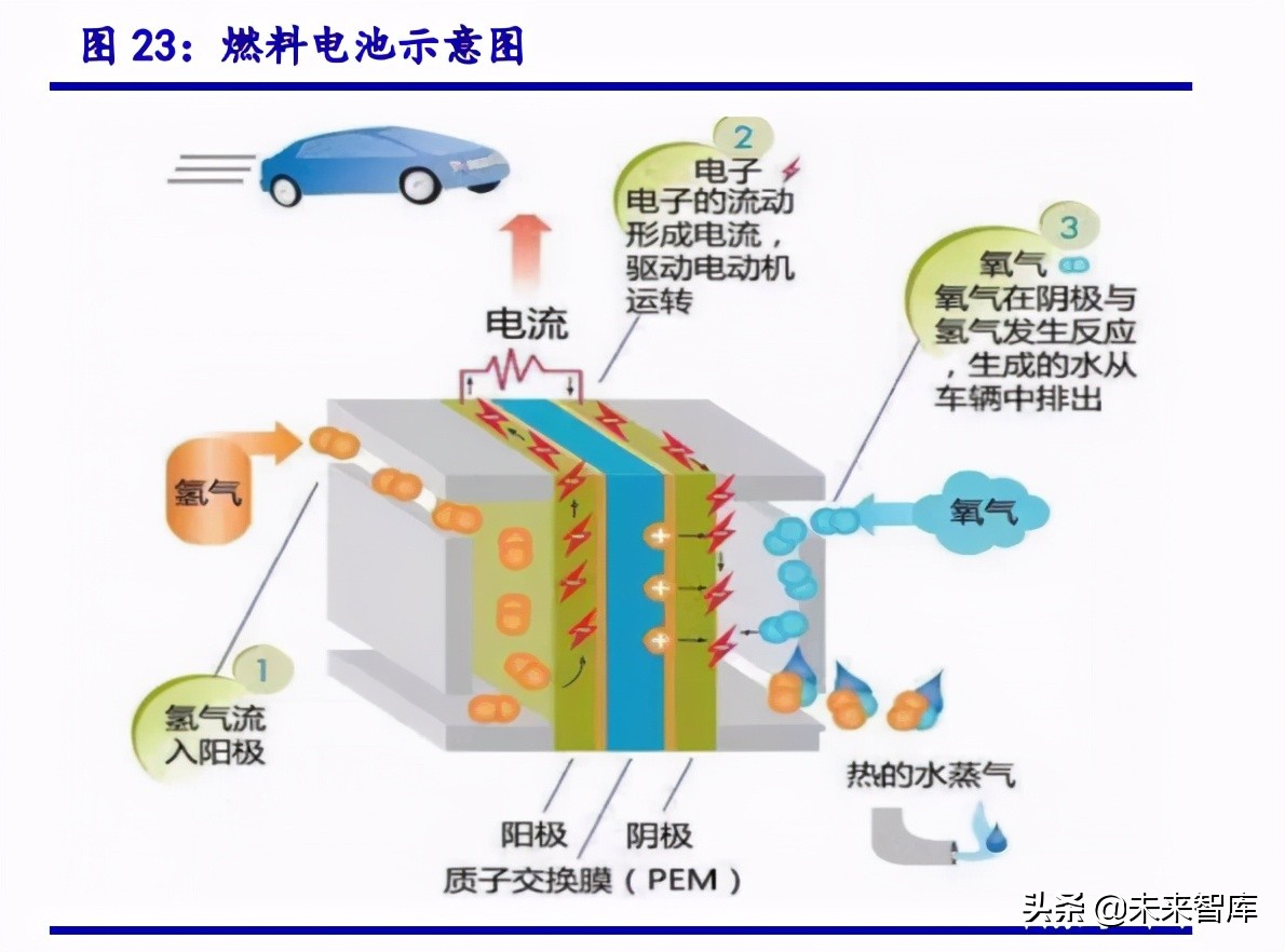 最新氢能源产业链全梳理,氢能源行业深度报告财经频道