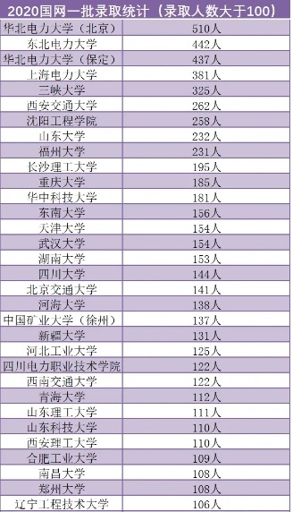2020国家电网一批招录名单,华电国家电网校招