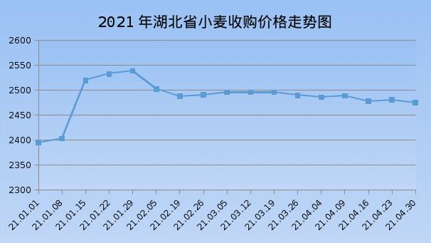 小麦市场行情2020年调查报告,2023年小麦市场行情预测