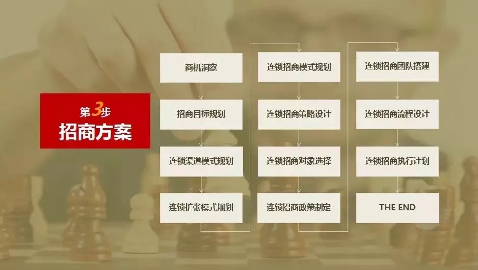 连锁招商之道,连锁招商技巧大全