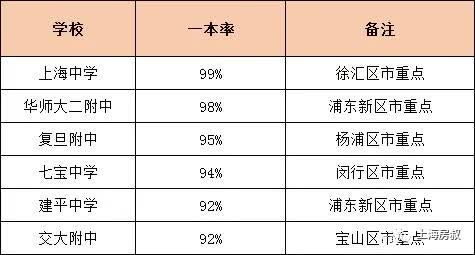 上海一本率高中排名,上海高中排名一本率