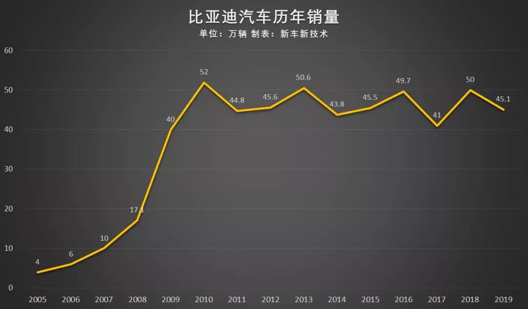 没有比亚迪的新能源榜单,没有新能源车会怎么样
