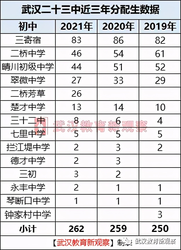 汉阳2022年分配生名额,2024年汉阳各初中分配生名额