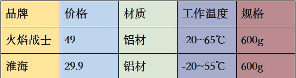 家用灭火器的正确购买方法,如何选用家用灭火器