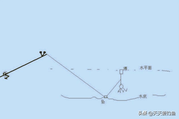 串钩钓草鱼的两种钓法,串钩浮钓草鱼的三大技巧