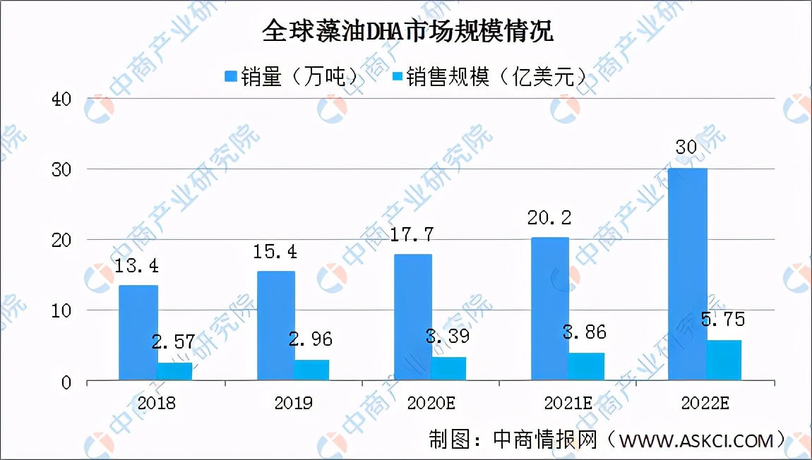 dha的市场需求和销售方向,dha的市场前景如何