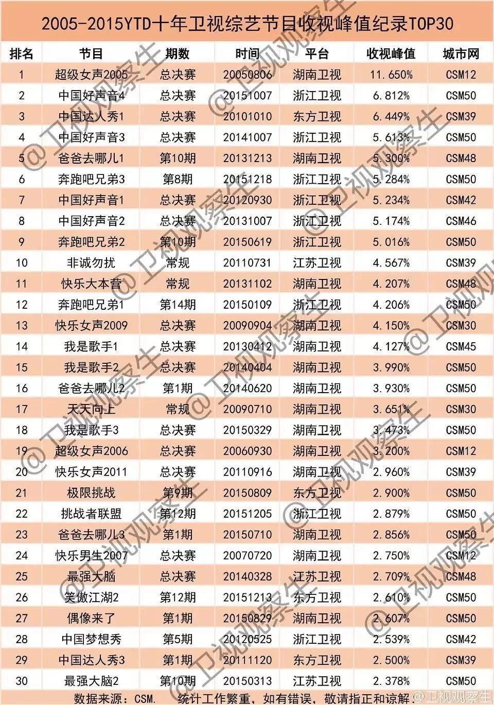 2005年的超级女声作为选秀鼻祖,选秀节目超女