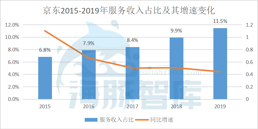 京东如何提高毛利率,京东自营综合毛利率
