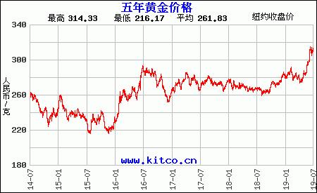 今日黄金价格投资黄金入门教程,黄金今日价格投资黄金能赚钱吗