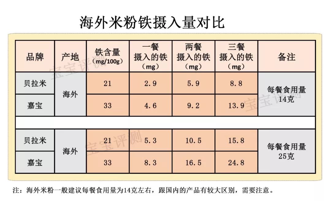 每3个宝宝就有一个缺铁！补铁要这么补！
