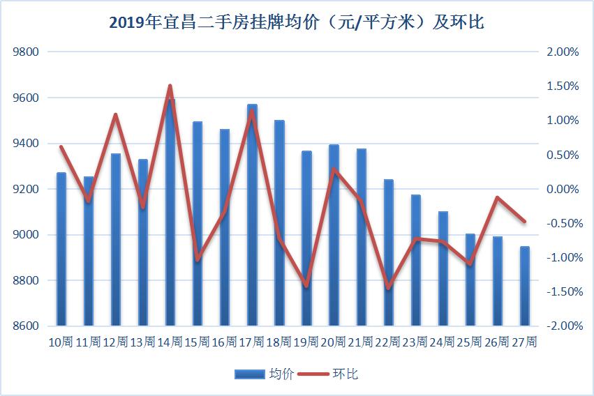 宜昌2019年2月商品房成交,宜昌2019年商品房价格