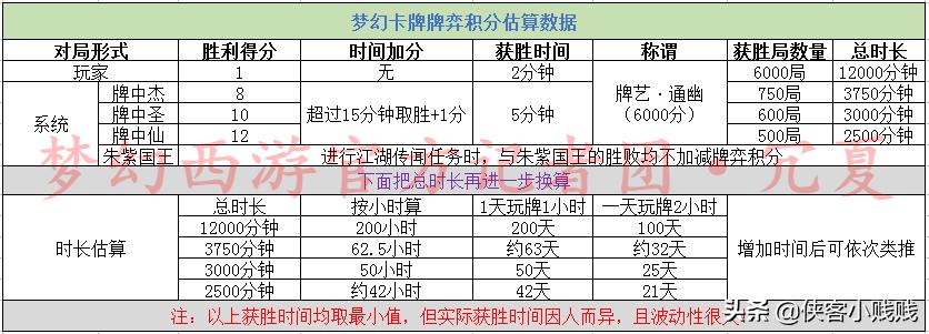 梦幻西游卡牌风云赛,梦幻西游彩虹争霸赛成就解锁攻略