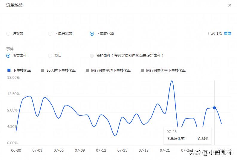 淘宝店铺流量下滑,淘宝店铺流量下滑怎么补救