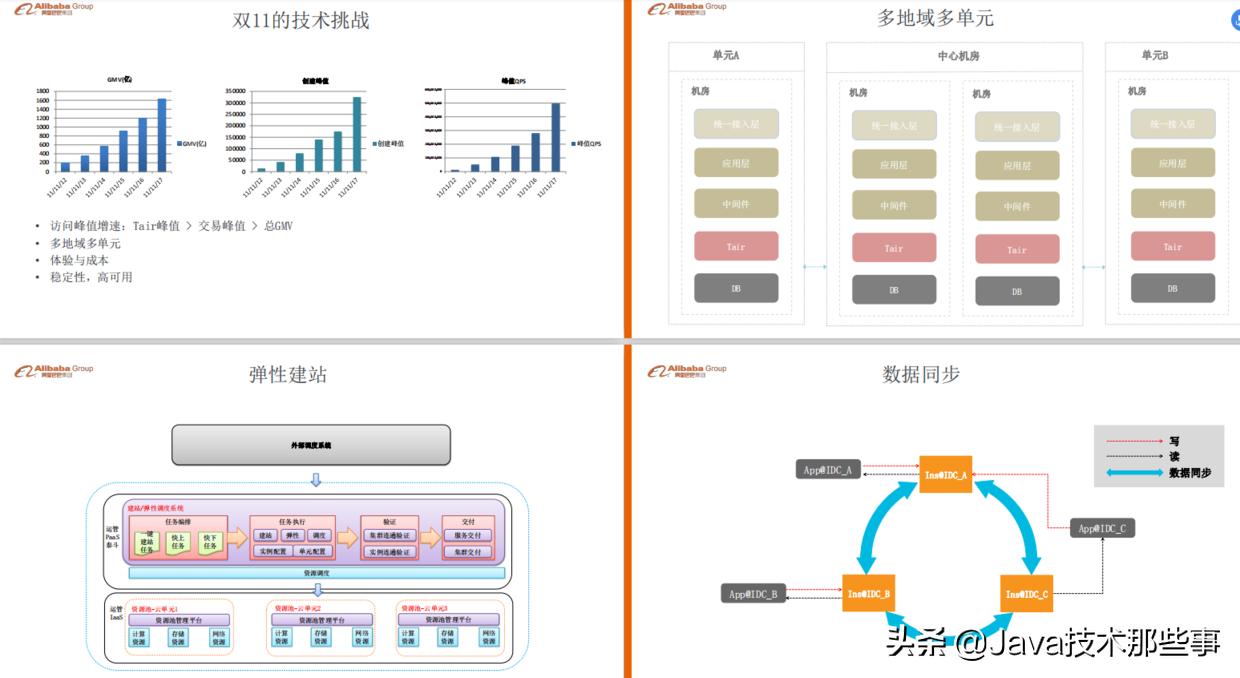 沸腾了，阿里双11万亿流量分布式缓存设计实践，电子版参考指南