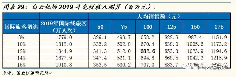【国金研究】白云机场深度：粤港澳门户，T2助力流量变现能力提升