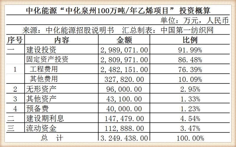 中化泉州乙烯扩建项目,280亿百万吨乙烯项目