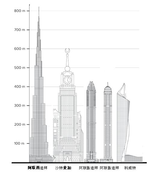全球摩天建设:中东停歇,中国总量最多,纽约成拥有400m+数量第一城