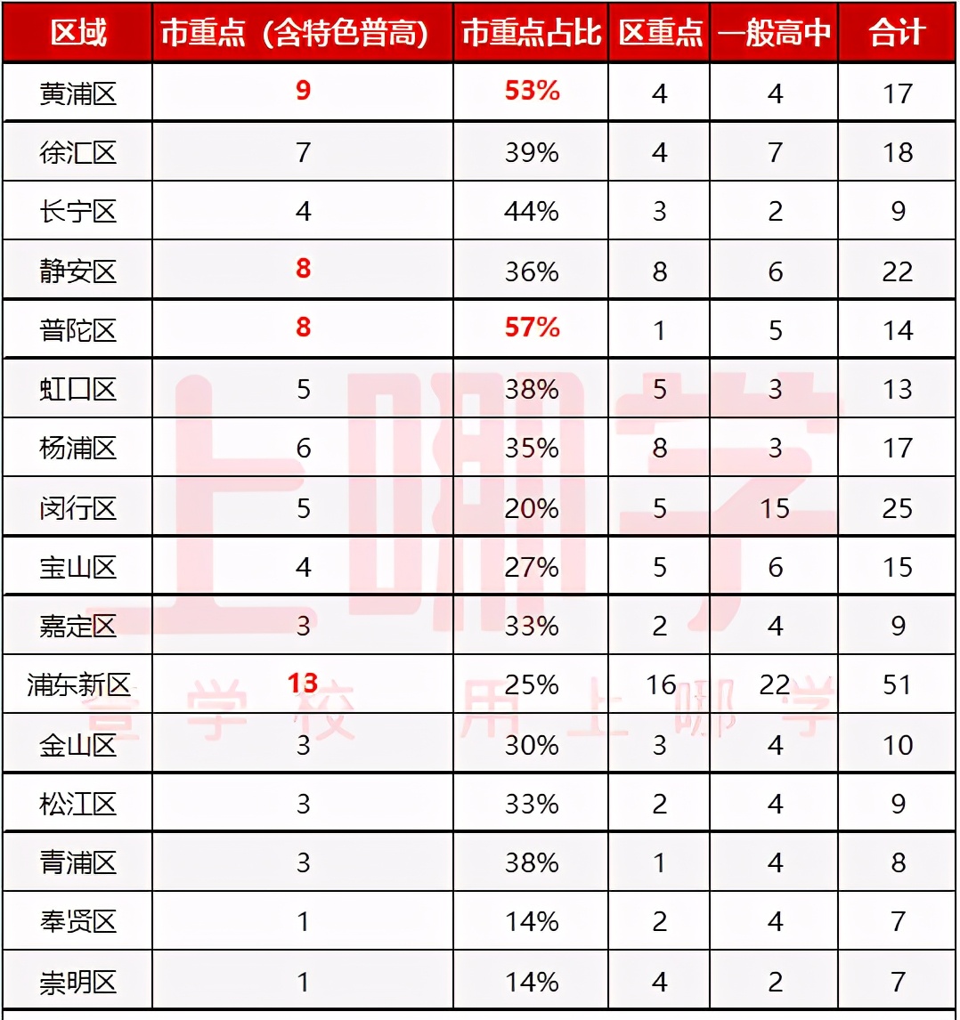 上海市各区市重点高中分布图,上海黄浦区市重点高中排名