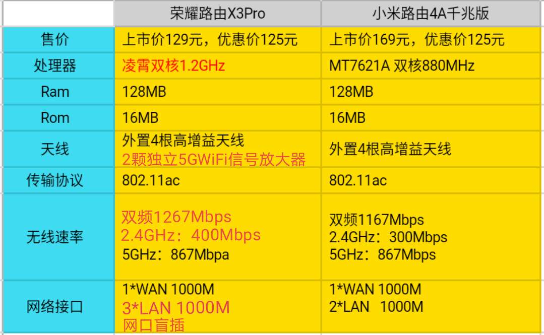 荣耀路由x3pro和小米路由4a千兆,荣耀路由3se对比小米路由4a千兆版