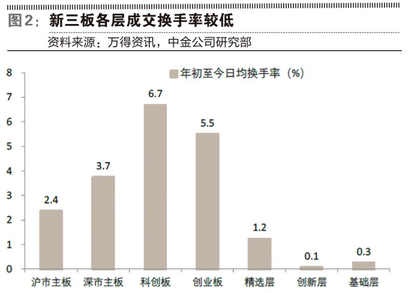 激活新三板市场规定,新三板去哪里开通