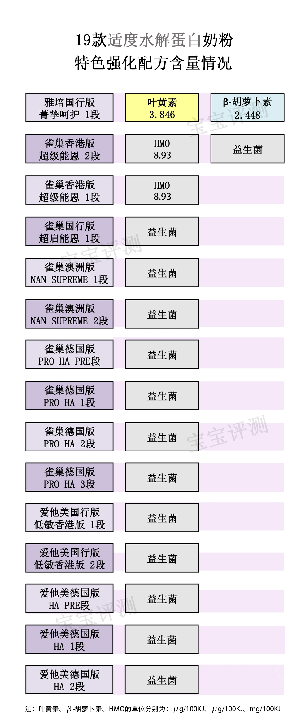 20款国产国行奶粉测评,适度水解低乳糖奶粉测评