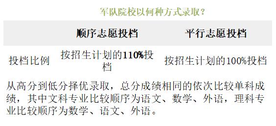 家里有高考生想上军警院校，首先要知道这些！