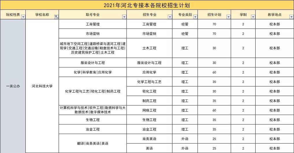 石家庄市河北科技大学,河北石家庄科技大学