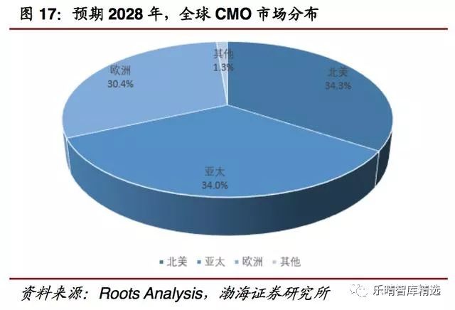 医药cmo需要的专业,医药cmo最新信息