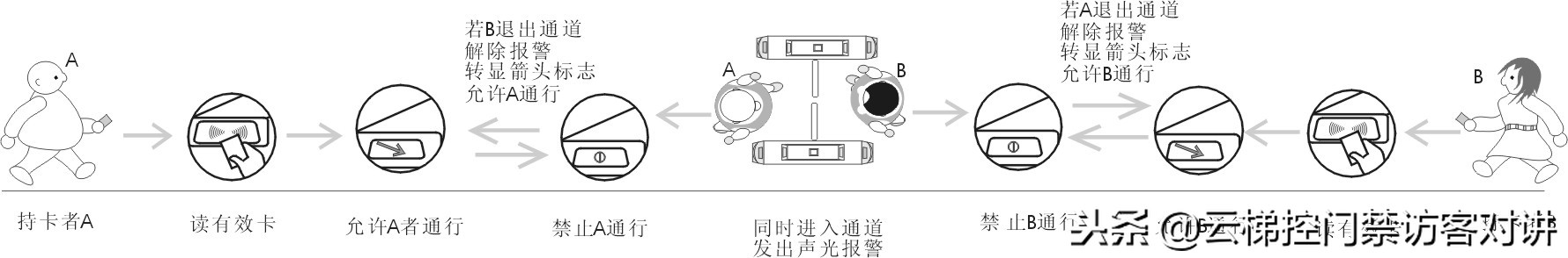 速通门控制器调试教程,速通门安装视频教程