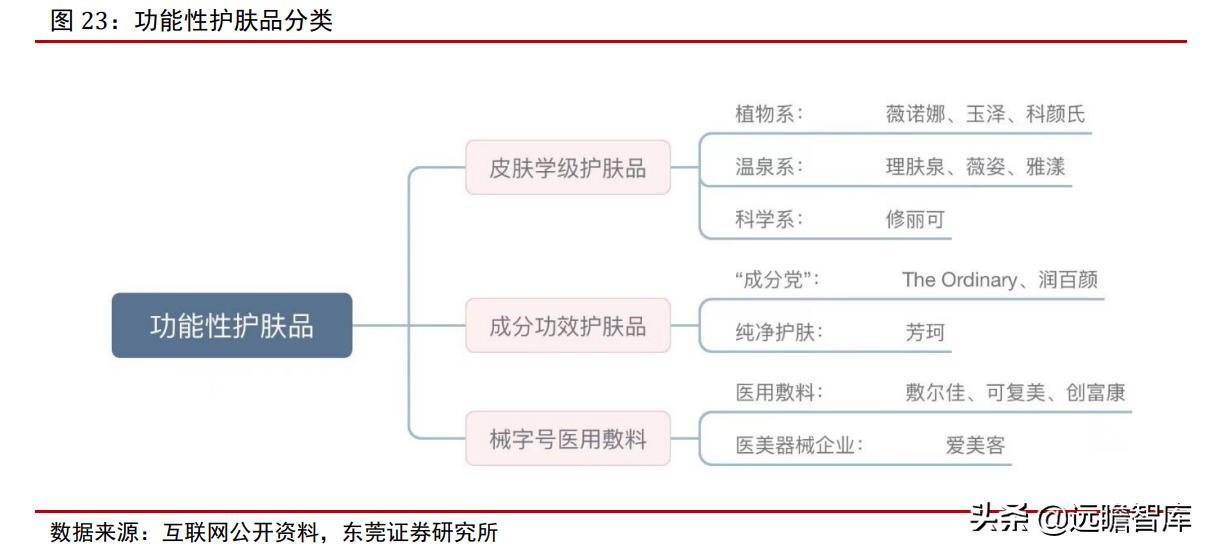专注功能性护肤黄金赛道，贝泰妮：打造线上线下的全渠道营销模式