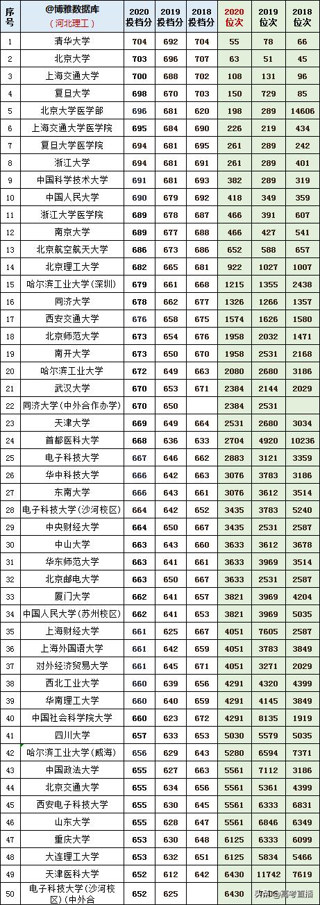 2020-2022年各高校投档分及位次表,各省投档线前十名大学