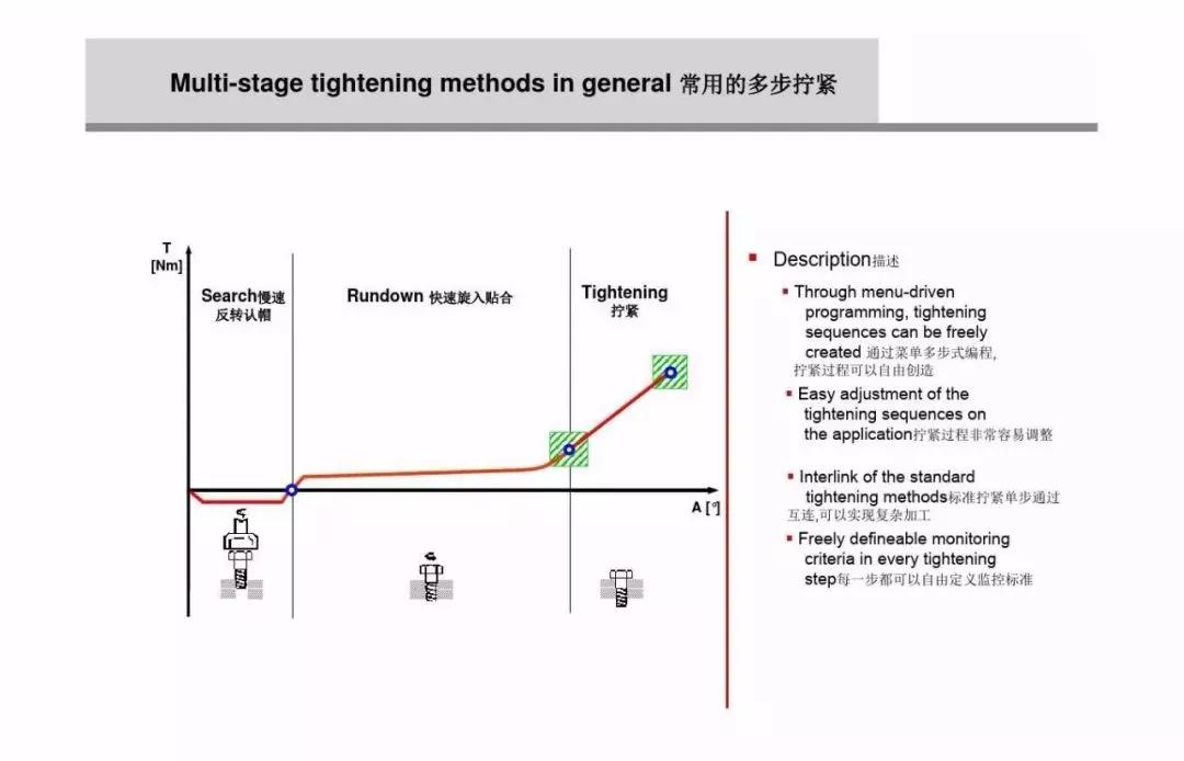 什么是螺栓松动扭矩,高强螺栓扭矩法和转角法的示意图