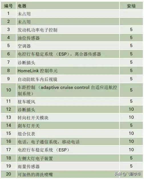 奥迪a3高位刹车灯保险丝位置,新款奥迪a3保险丝