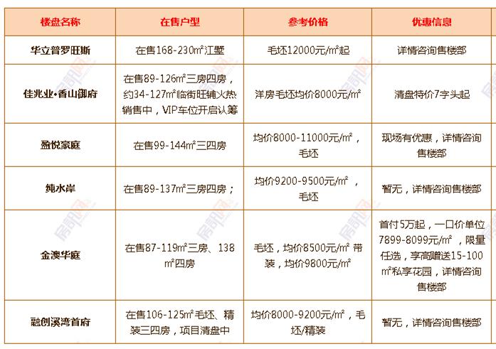 年中大促！6月中山超100个楼盘有优惠！（附24个镇区新房价格）