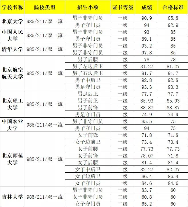 2021年清华北大等64所名校高水平运动队（足球项目）最低合格分