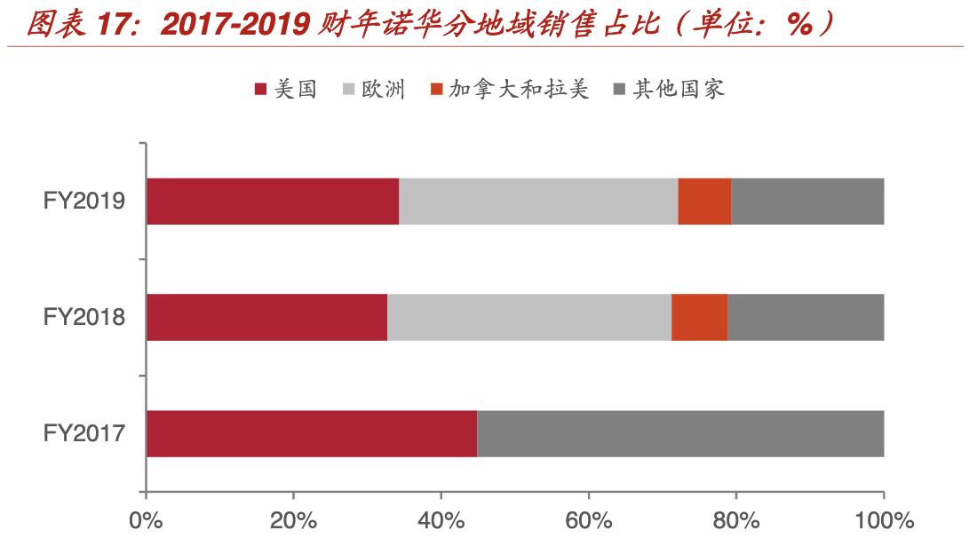 诺华趋势,2021诺华财报