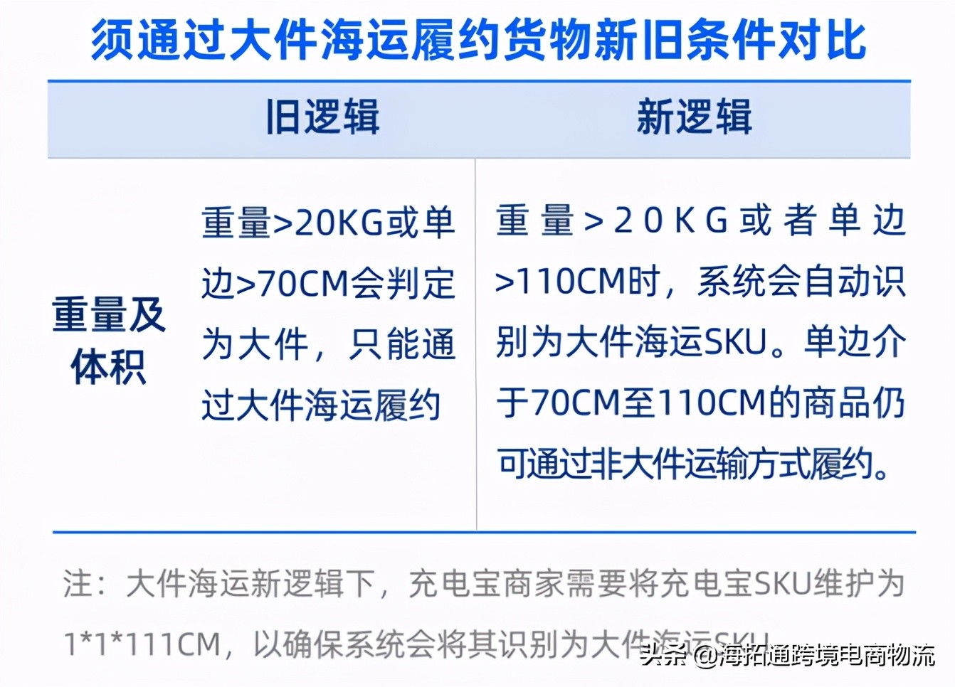 大件货物判定标准放宽，马来上线货到付款服务物流6项调整大公开