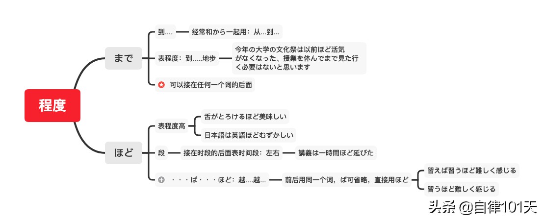 用什么助词来表示长短的日语,日语表示程度的副词