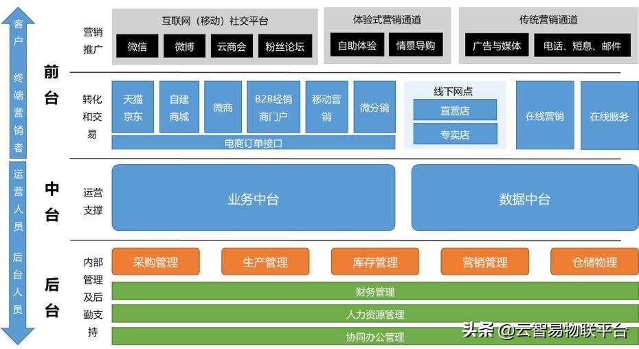 被各大公司追捧的中台到底是什么,关于中台的几点思考