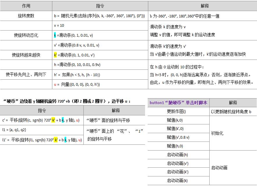你见过这样抛硬币吗？仿真、自动、统计——GeoGebra教程