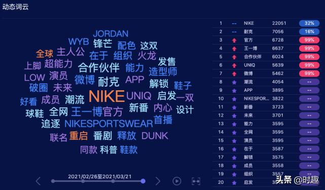 王一博合作nike上热搜了吗,王一博跳舞nike限定